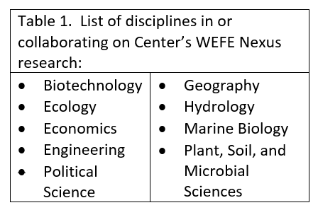 List of disciplines in or collaborating on Center’s WEFE Nexus research: